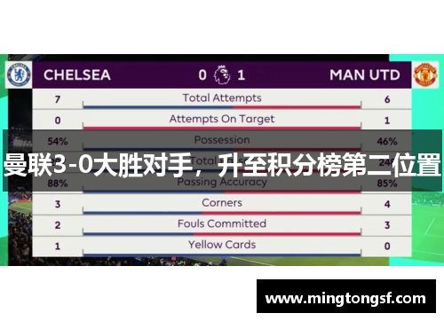曼联3-0大胜对手，升至积分榜第二位置